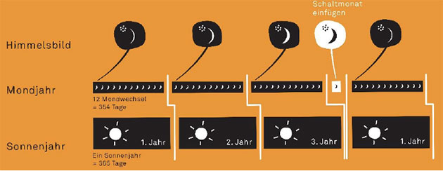 Das Sonnenjahr und das Mondjahr dauern unterschiedlich lang. Mit Hilfe des Mondes ist es möglich, beide in Einklang zu bringen. Der Mond zieht Jahr für Jahr in wechselnder Dicke an den Plejaden vorbei. Erschien im Frühjahr neben den Plejaden eine Mondsichel, die so dick wie die auf der Himmelsscheibe war, wusste man, dass Sonnen- und Mondjahr außer Takt waren und man einen Schaltmonat einfügen musste. Copyright: Landesamt für Denkmalpflege und Archäologie Sachsen-Anhalt, Wolfhard Schlosser.