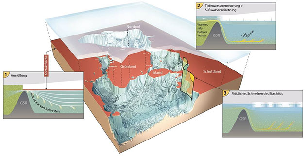 Vereinfachte Darstellung des Arktischen Ozeans und eines eiszeitlichen Eisschilds mit überhöhter Darstellung der echten Meerestiefen, abgeschnitten bei einer konstanten Tiefe, um die Verengung der Meerespassagen bei niedrigem Meeresspiegel und eine mögliche Auflagefläche eines vereinfacht dargestellten Eisschildes zu zeigen (Illu.). Copyright/Quelle: Martin Künsting / Alfred-Wegener-Institut