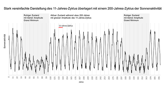 Diese stark vereinfachte Darstellung veranschaulicht schematisch das Auftreten von Grand Minima – Zeiträume mit geringer Sonnenaktivität – in einem Abstand von etwa 200 Jahren. In Realität sind die Schwankungen der Sonnenaktivität sehr viel unregelmäßiger und mit vielen weiteren Zyklen überlagert. Copyright/Quelle: eawag/ETH Zürich