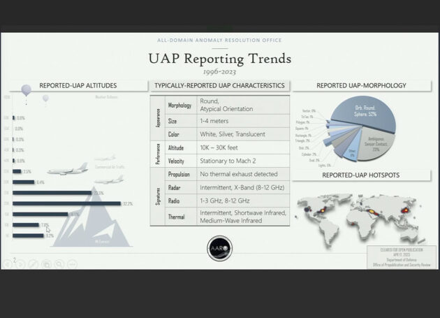 Infografik zu den vom AARO beobachteten „UAP Reporting Trends“Copyright/Quelle: AARO, Kirkpatrick, US Gov.