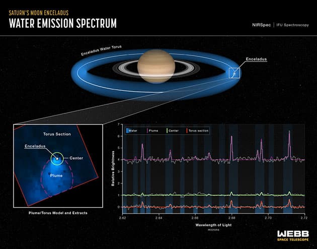 Schaubild zum gewaltigen Enceladus-Ausstoß samt Spektralanalyse.Copyright: NASA, ESA, CSA, STScI, Leah Hustak (STScI)