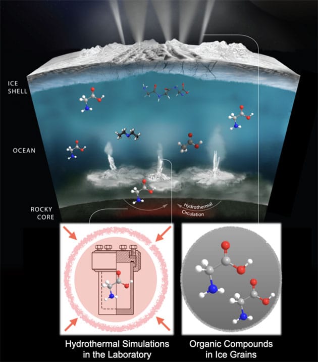 Schaubild zu hydrothermal veränderten Biosignaturen auf Enceladus.Copyright: NASA, JPL, Caltech Southwest Research Institute