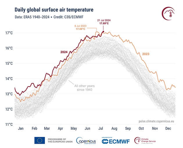 Tägliche globale durchschnittliche Lufttemperatur an der Erdoberfläche für 2024 (rot), 2023 (orange) und alle Jahre zwischen 1940 und 2022 (grau). Die Daten für den 21. Juli 2024 sind vorläufig. (Klicken Sie auf die Bildmitte, um zu einer vergrößerten Darstellung zu gelangen.)Datenquelle: ERA5, über Climate Pulse. Quelle: C3S/ECMWF