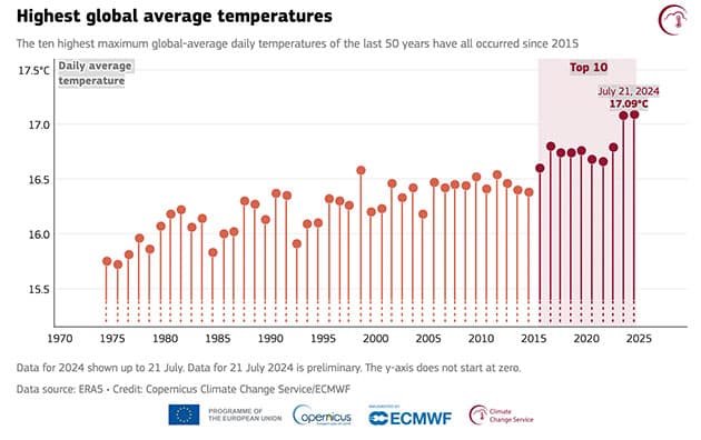 Daten für 2024 bis zum 21. Juli dargestellt. Die Daten für den 21. Juli 2024 sind vorläufig. Die y-Achse beginnt nicht bei null. Datenquelle: ERA5 • Quelle: Copernicus Climate Change Service/ECMWF