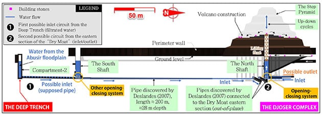 Das von den Forschern um Landerau beschriebene hydraulische System im Innern der Djoser-Pyramide.Copyright/Quelle: Landerau et al. ResearchGate 2024