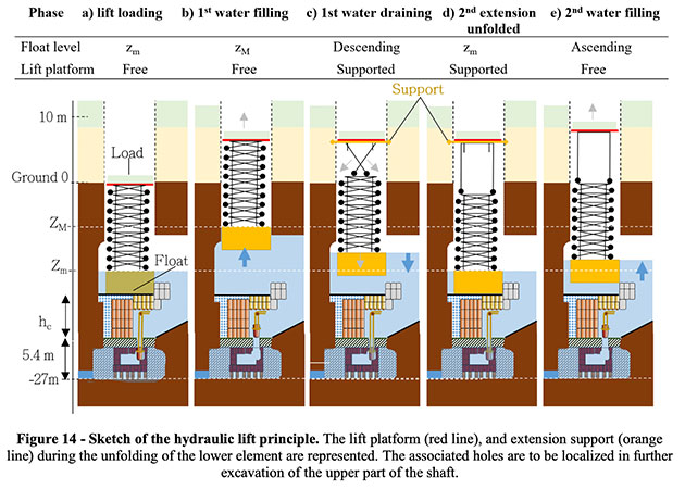 Detailansicht des beschriebenen hydraulischen Systems im Innern der Djoser-Pyramide.Copyright/Quelle: Landerau et al. ResearchGate 2024