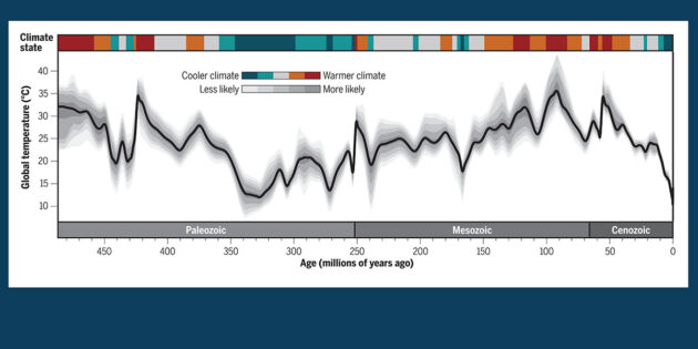 Die Klimakurve seit Phanerozoikum zeigt die globale mittlere Oberflächentemperatur (GMST) in Millionen Jahren. Quelle: Judd et al., Science 2024