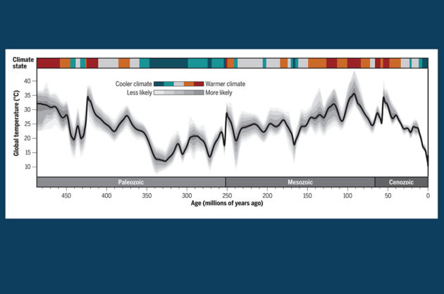 Die Klimakurve seit Phanerozoikum zeigt die globale mittlere Oberflächentemperatur (GMST) in Millionen Jahren.Quelle: Judd et al., Science 2024