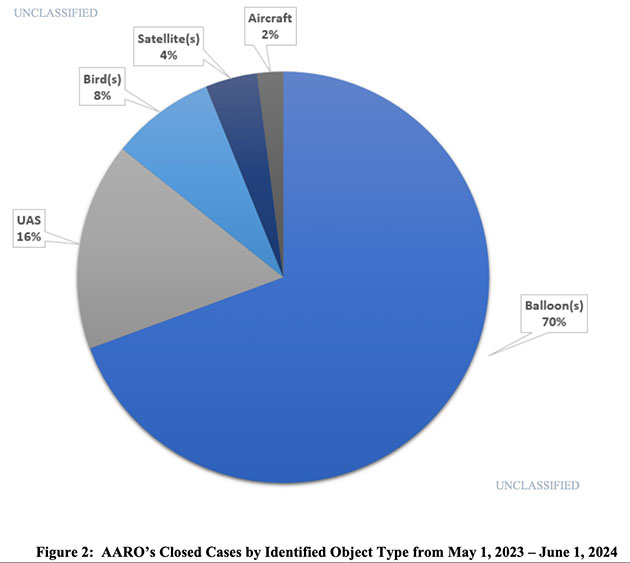 Statistik zur bisherigen Auflösung von UAP-meldungen an AARO.Copyright/Quelle: AARO/defense.gov