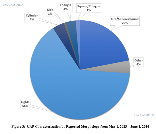 Verteilung der an AARO gemeldeten UFO-Formen.Copyright/Quelle: AARO/defense.gov