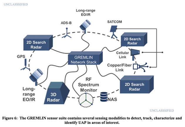 Schema zum Aufbau und den Komponenten des mobilen UAP-Detektionssystems des AARO mit der Bezeichnung GREMLIN.Copyright/Quelle: AARO/defense.gov